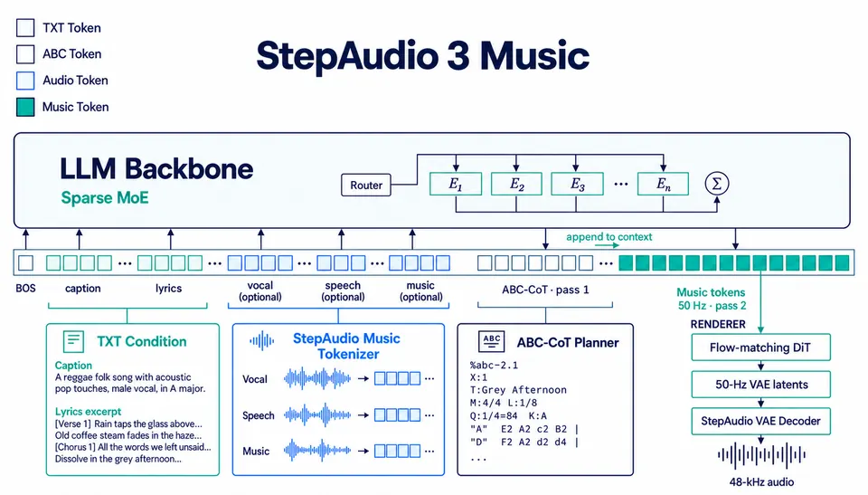 StepAudio 3 Music系统结构