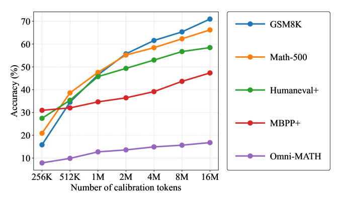 校准Token数量与模型准确率的关系