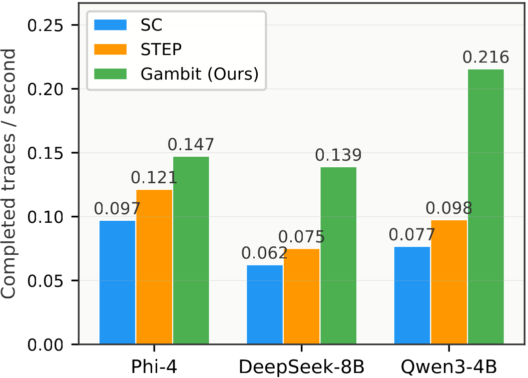 Gambit在推理过程中保持更高的轨迹完成吞吐