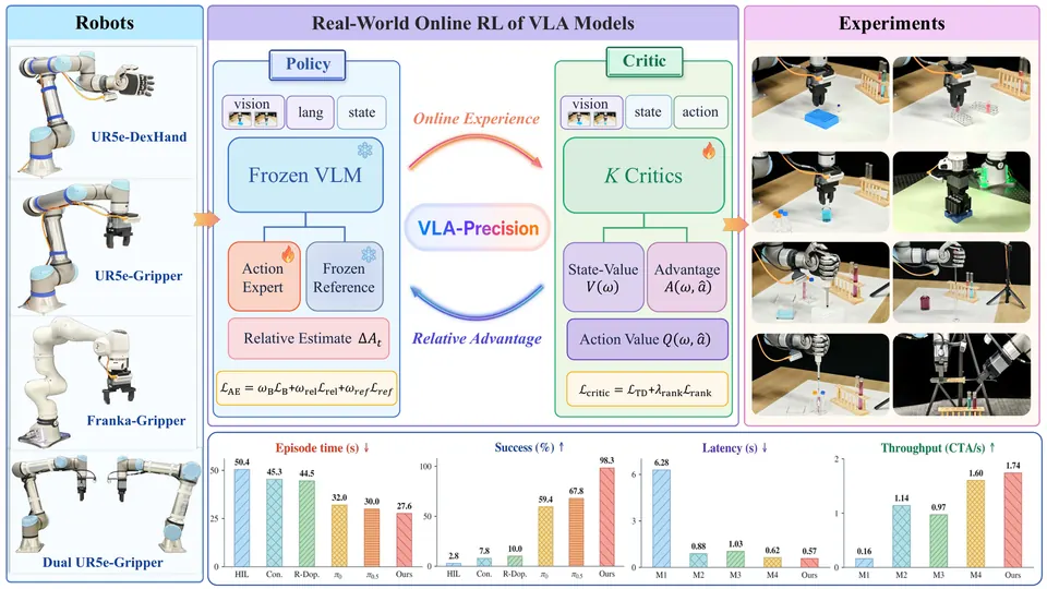VLA-Precision实机训练与控制框架