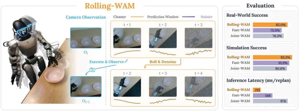 Rolling-WAM系统总览与评估面板
