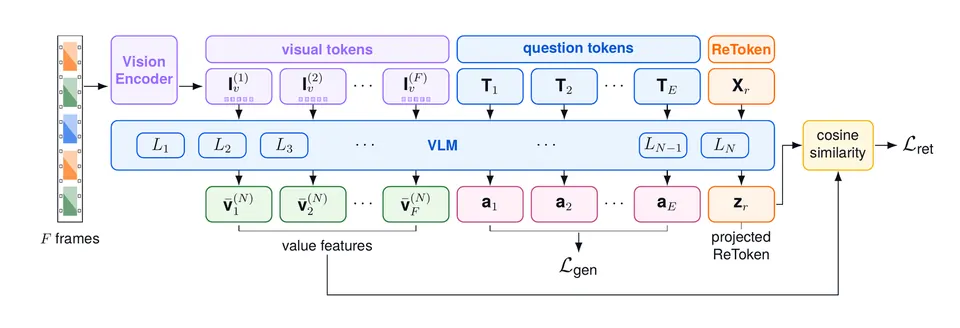 ReToken训练方式：冻结骨干加一个检索token