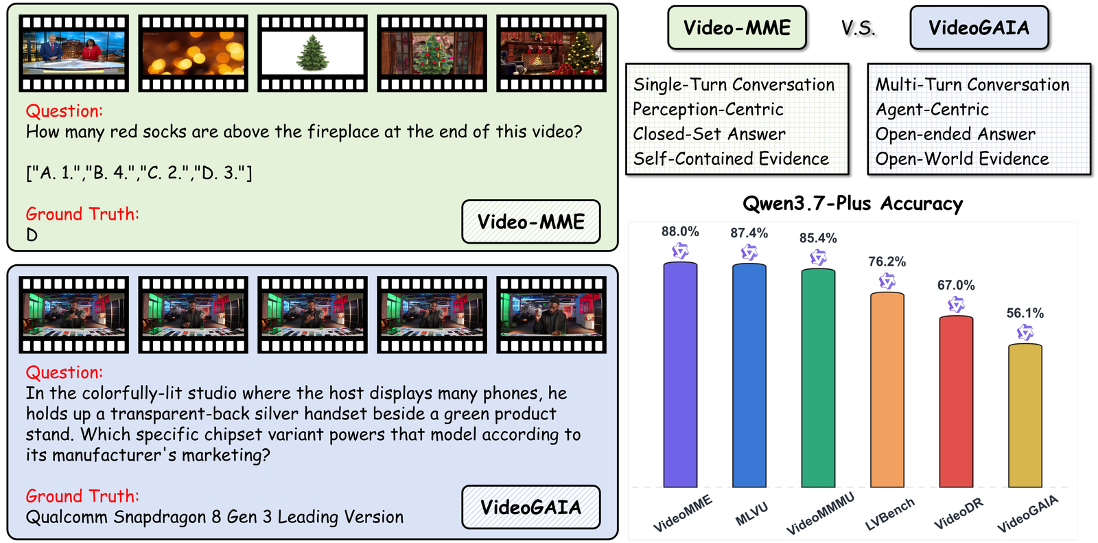 VideoGAIA要求模型从视频片段出发，继续调用工具查找开放世界证据