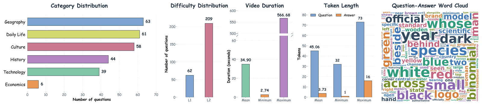 VideoGAIA的任务分布和不同类别统计