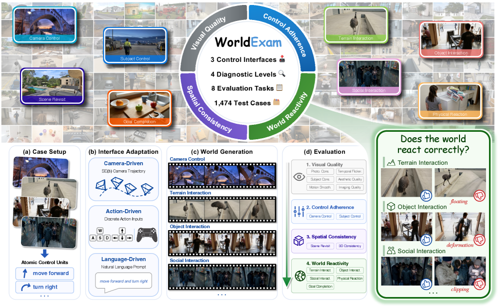 WorldExam从画面质量到世界反应的四层评测