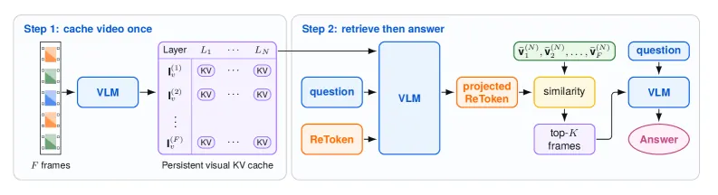 ReToken长视频缓存、检索与回答流程