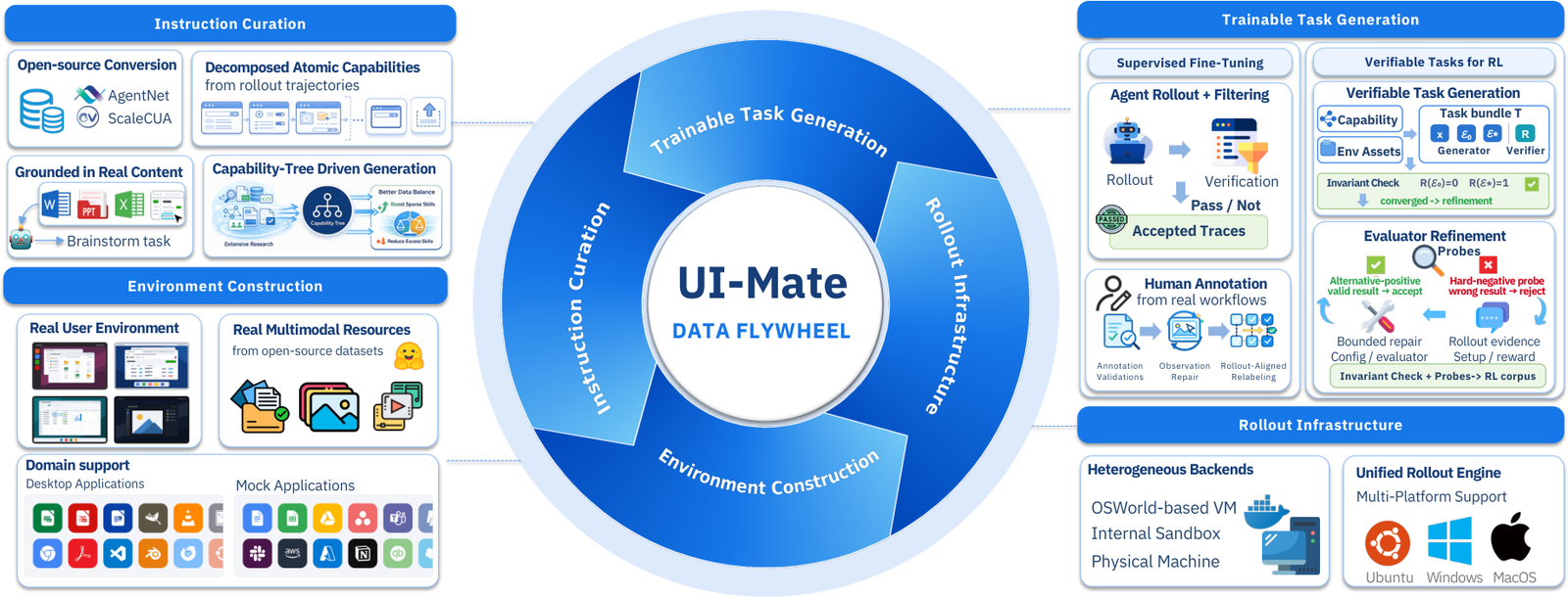 UI-Mate的数据飞轮把任务、环境、轨迹、验证器和训练连接起来