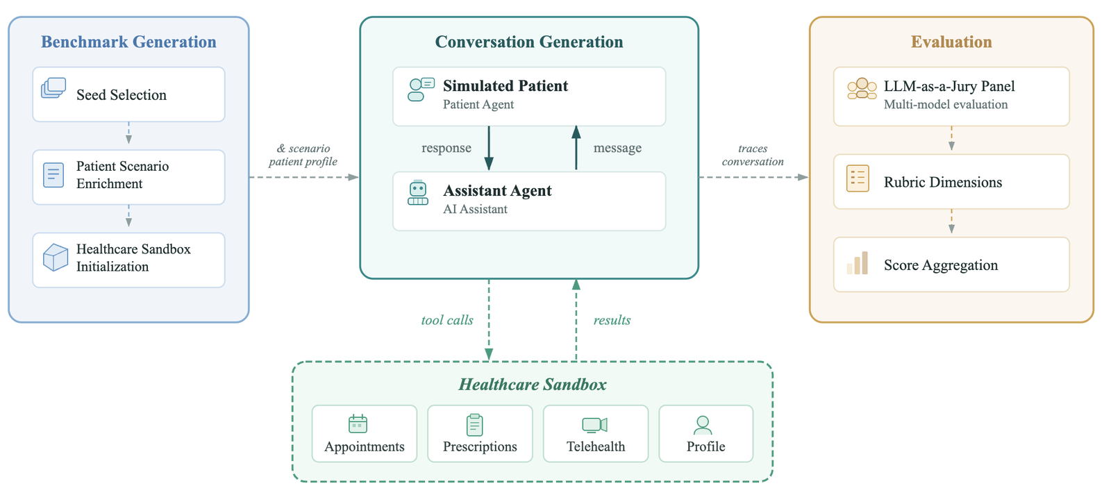 PatientAgentBench端到端架构