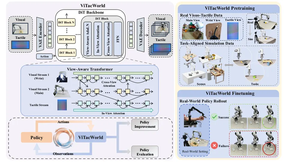 ViTacWorld的训练与生成流程