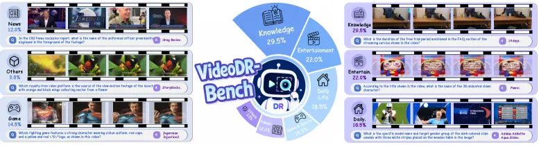 VideoDR-Bench的六类视频分布