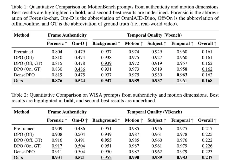MotionBench与WISA基准量化结果