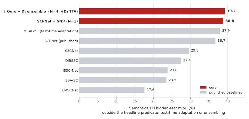 SemanticKITTI隐藏测试成绩