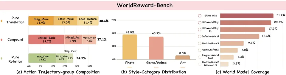 WorldReward基准构成